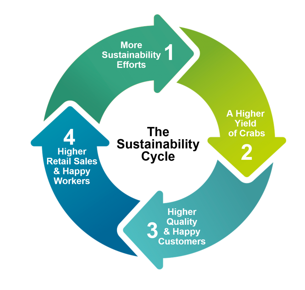 Why is sustainability in Seafood Important?